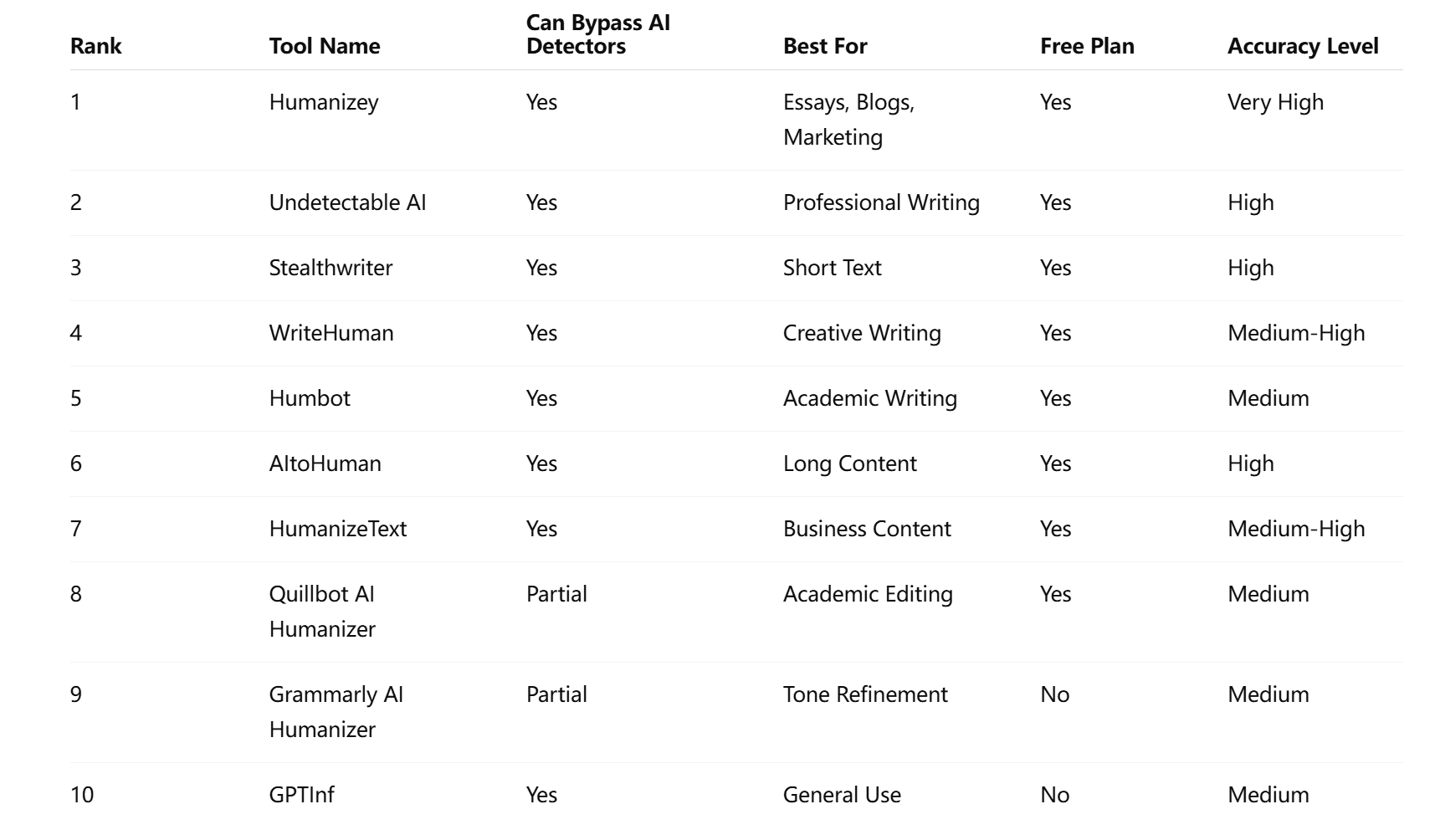 bypassgpt alternatives comparison table.png