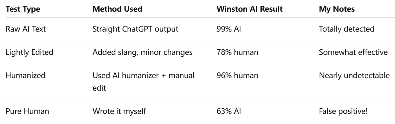 winston AI test table result